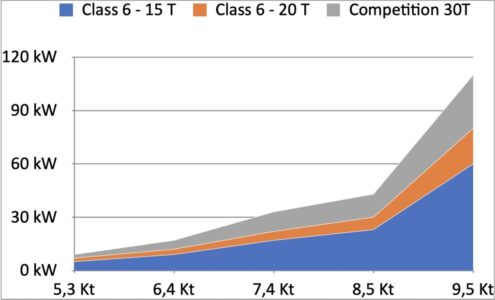 Class 6 Power Consumption Chart